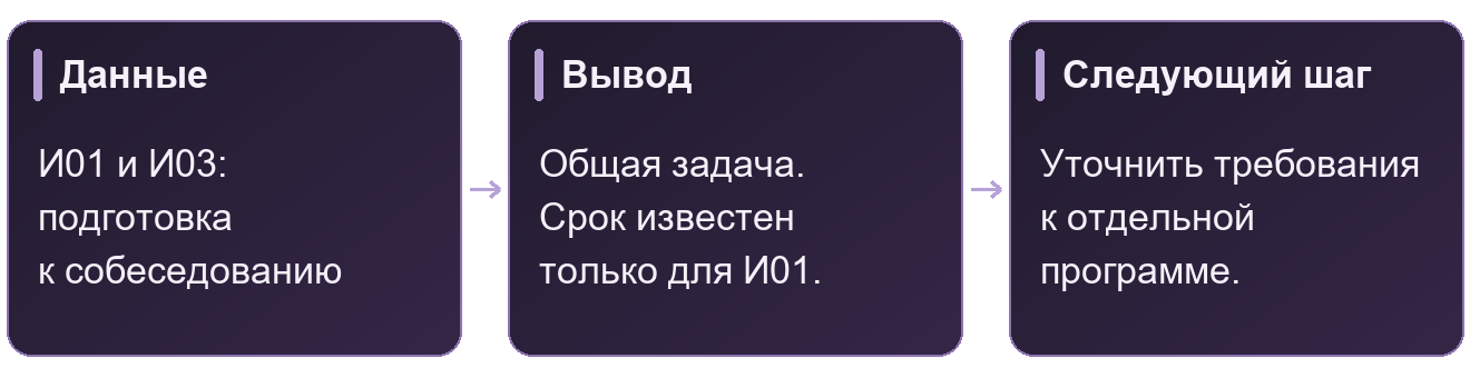 Данные из записей И01 и И03, вывод об общей задаче и следующий вопрос о программе