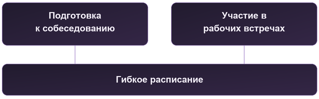 Разные задачи клиентов и общее требование к гибкому расписанию