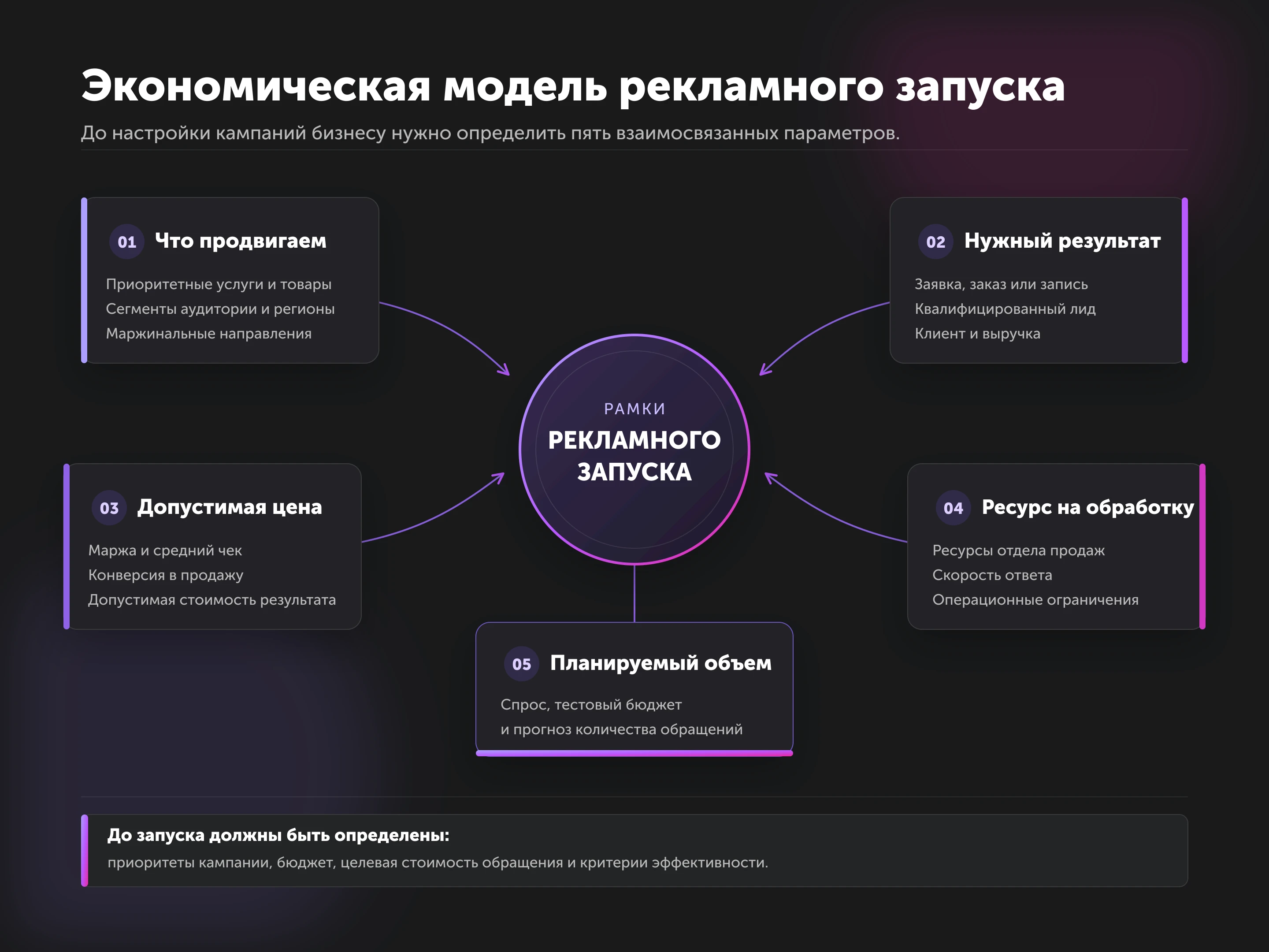 Инфографика: экономическая модель рекламного запуска — продукт, результат, стоимость, объём, обработка
