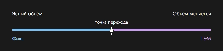 Инфографика: чем предсказуемее объём работ, тем выгоднее фикс, чем выше доля незапланированных задач — тем выгоднее T&M