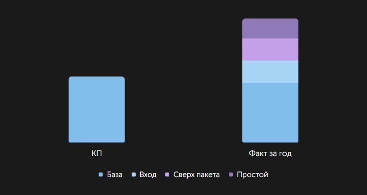 Инфографика: сумма в коммерческом предложении ниже фактических расходов за год из-за входа в контекст, работ вне пакета и простоя